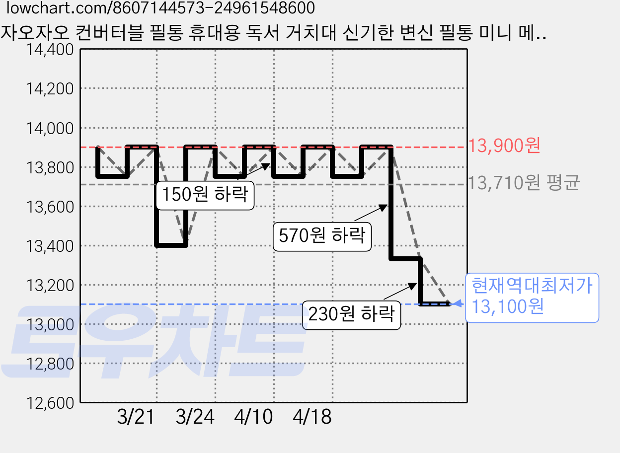 자오자오 컨버터블 필통 휴대용 독서 거치대 신기한 변신 필통 미니 메모 보드, 1개, 올리브그린 가격 변동 차트, 현재가 13,100원, 역대최저가