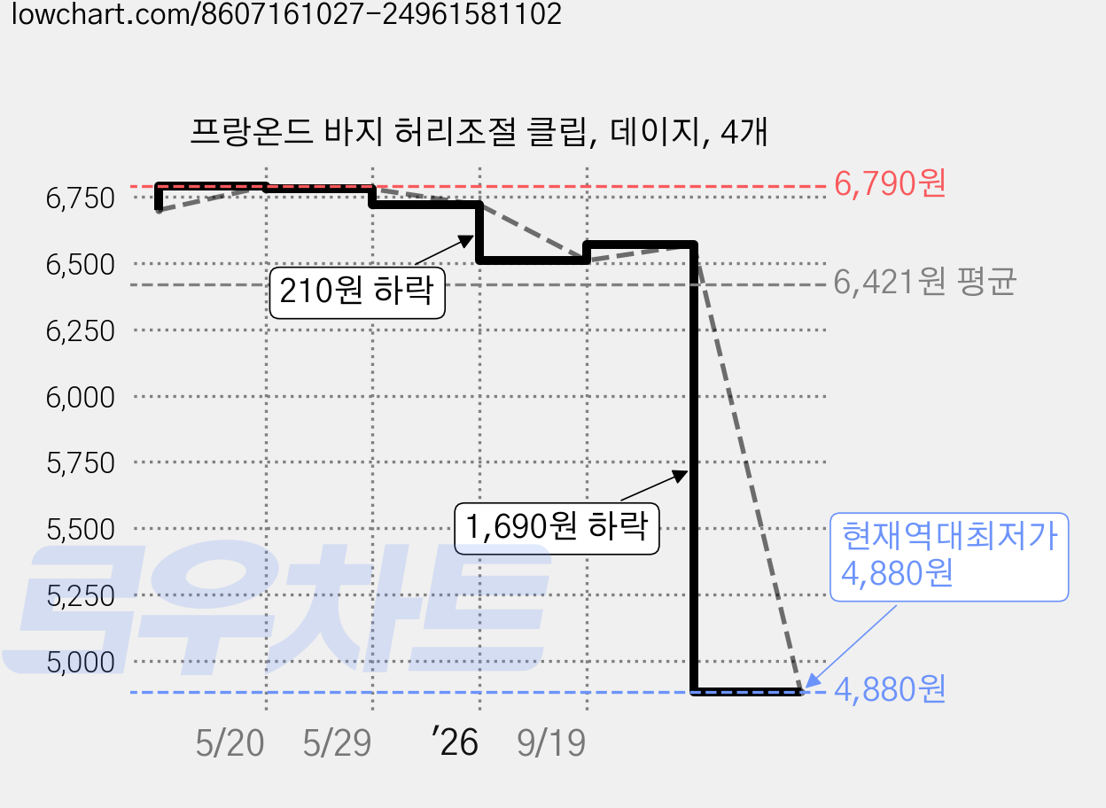 프랑온드 바지 허리조절 클립, 데이지, 4개 가격 변동 차트, 현재가 4,880원, 역대최저가