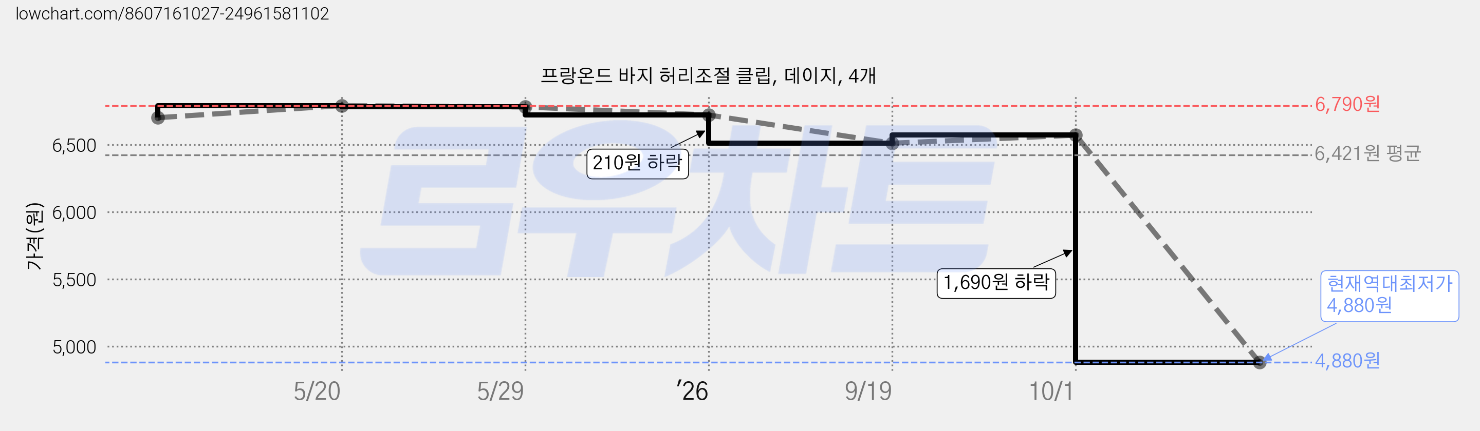 프랑온드 바지 허리조절 클립, 데이지, 4개 가격 변동 차트, 현재가 4,880원, 역대최저가