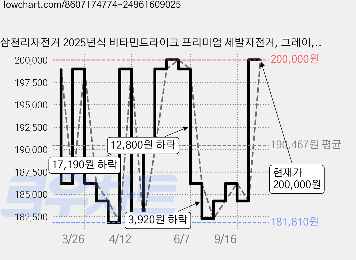 삼천리자전거 2025년식 비타민트라이크 프리미엄 세발자전거, 그레이, 1개 가격 변동 차트, 현재가 200,000원, 관측 최저가 181,810원