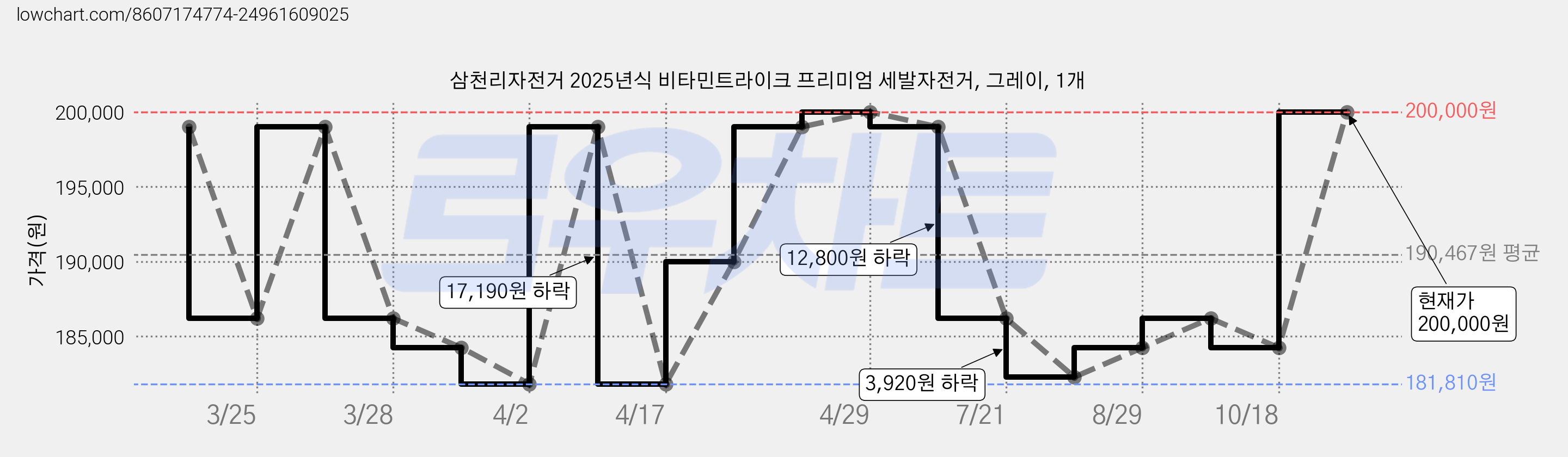 삼천리자전거 2025년식 비타민트라이크 프리미엄 세발자전거, 그레이, 1개 가격 변동 차트, 현재가 200,000원, 관측 최저가 181,810원