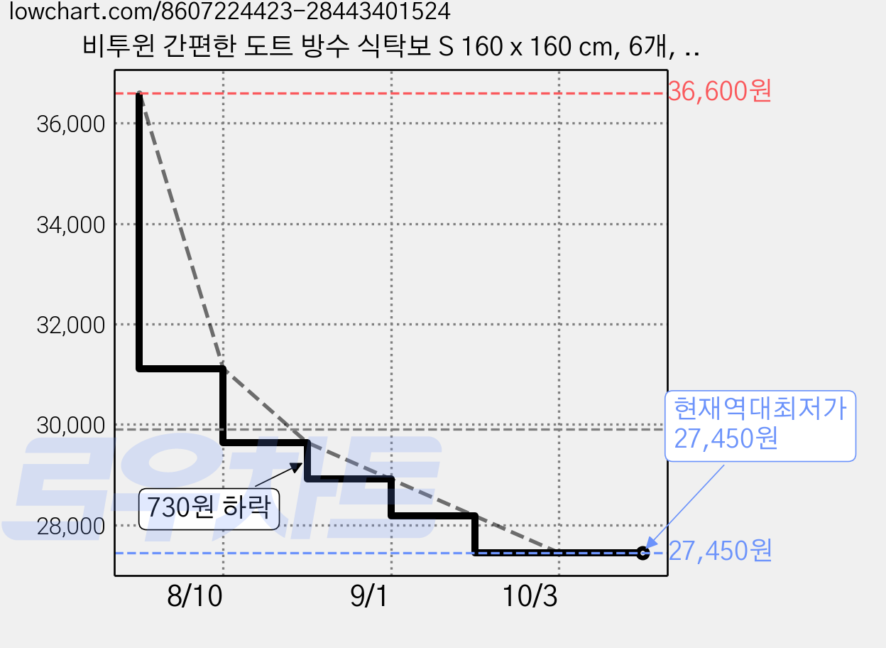 비투윈 간편한 도트 방수 식탁보 S 160 x 160 cm, 6개, 1개입 가격 변동 차트, 현재가 27,450원, 역대최저가