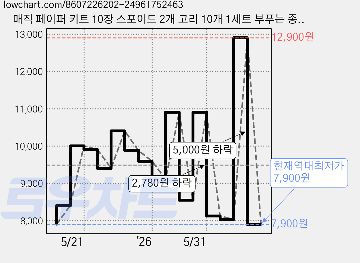 매직 페이퍼 키트 10장 스포이드 2개 고리 10개 1세트 부푸는 종이 스펀지, 흰색 가격 변동 차트, 현재가 7,900원, 역대최저가
