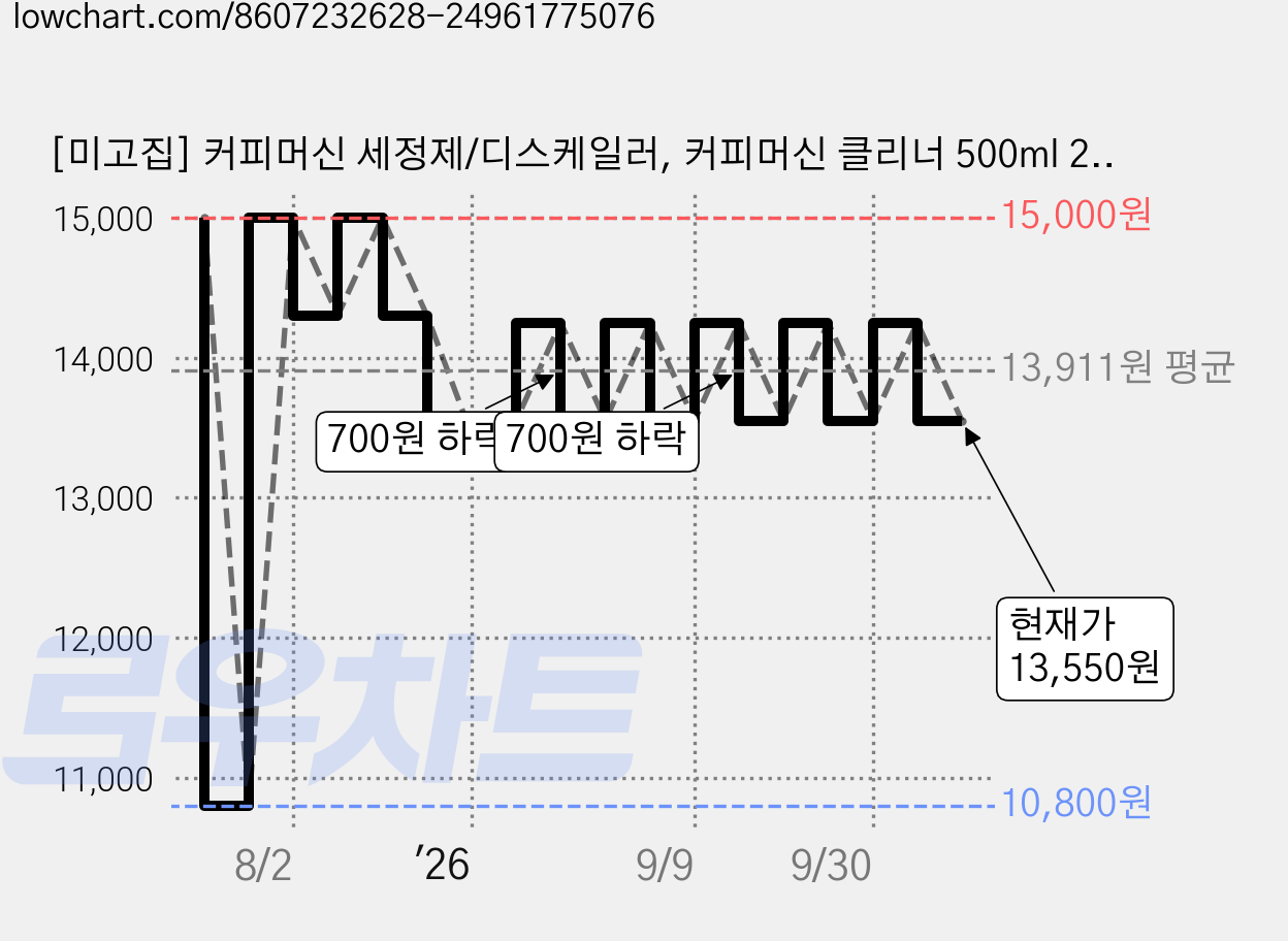 [미고집] 커피머신 세정제/디스케일러, 커피머신 클리너 500ml 2개 가격 변동 차트, 현재가 13,550원, 관측 최저가 10,800원