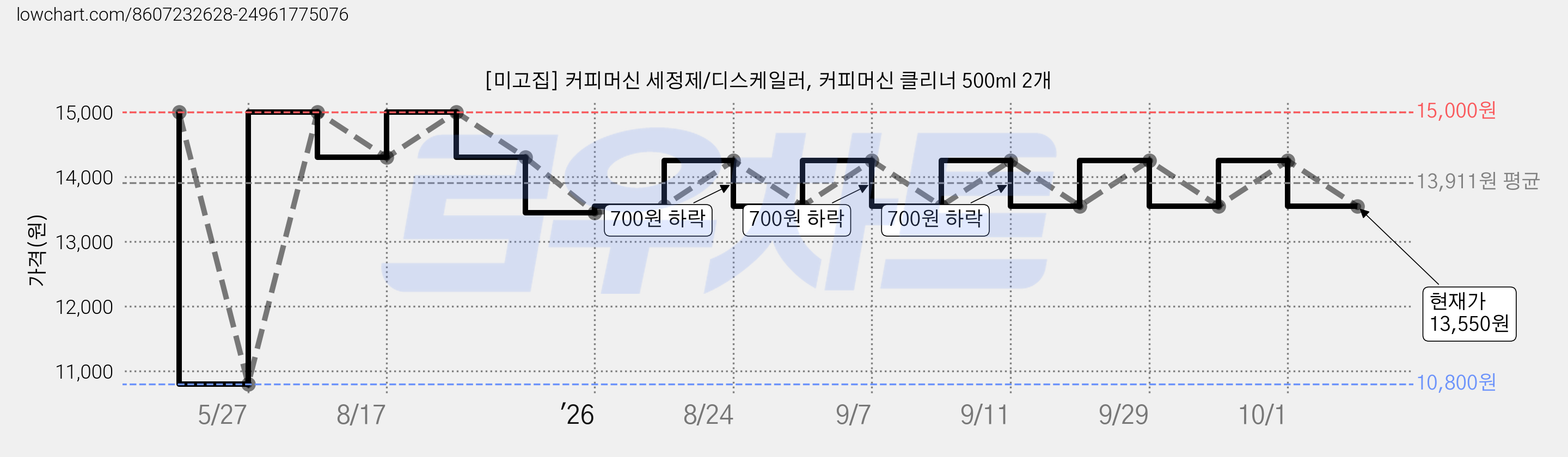 [미고집] 커피머신 세정제/디스케일러, 커피머신 클리너 500ml 2개 가격 변동 차트, 현재가 13,550원, 관측 최저가 10,800원