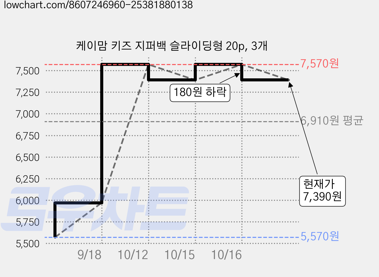 케이맘 키즈 지퍼백 슬라이딩형 20p, 3개 가격 변동 차트, 현재가 7,390원, 관측 최저가 5,570원