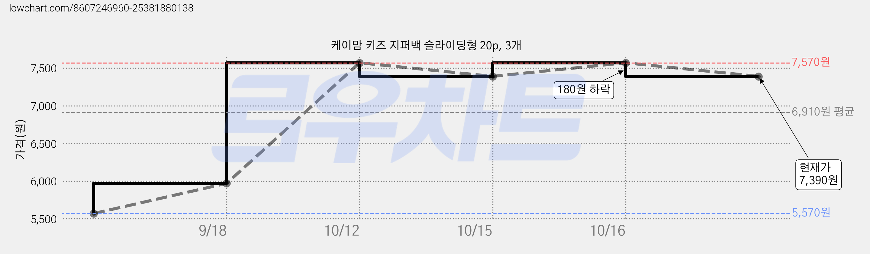 케이맘 키즈 지퍼백 슬라이딩형 20p, 3개 가격 변동 차트, 현재가 7,390원, 관측 최저가 5,570원