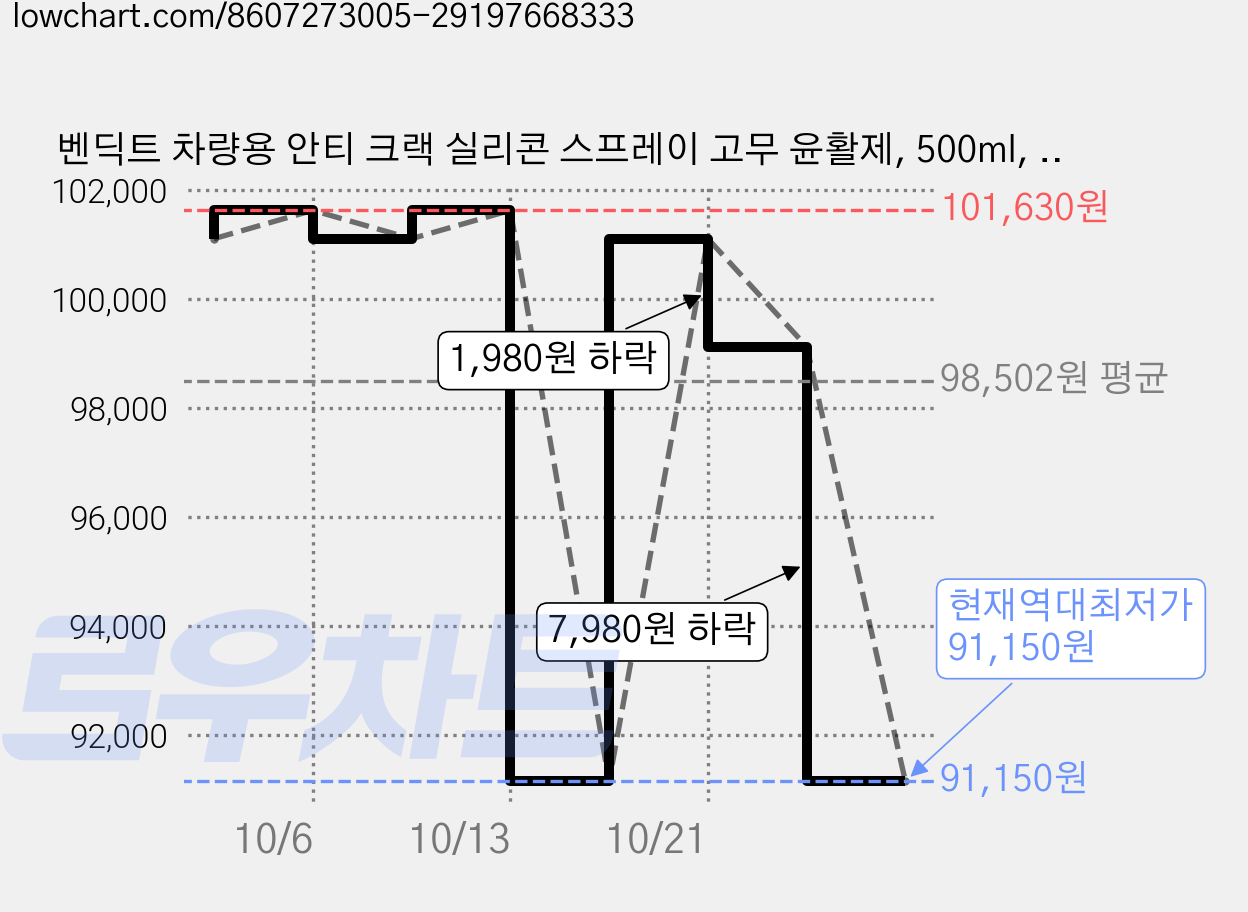 벤딕트 차량용 안티 크랙 실리콘 스프레이 고무 윤활제, 500ml, 10개 가격 변동 차트, 현재가 91,150원, 역대최저가