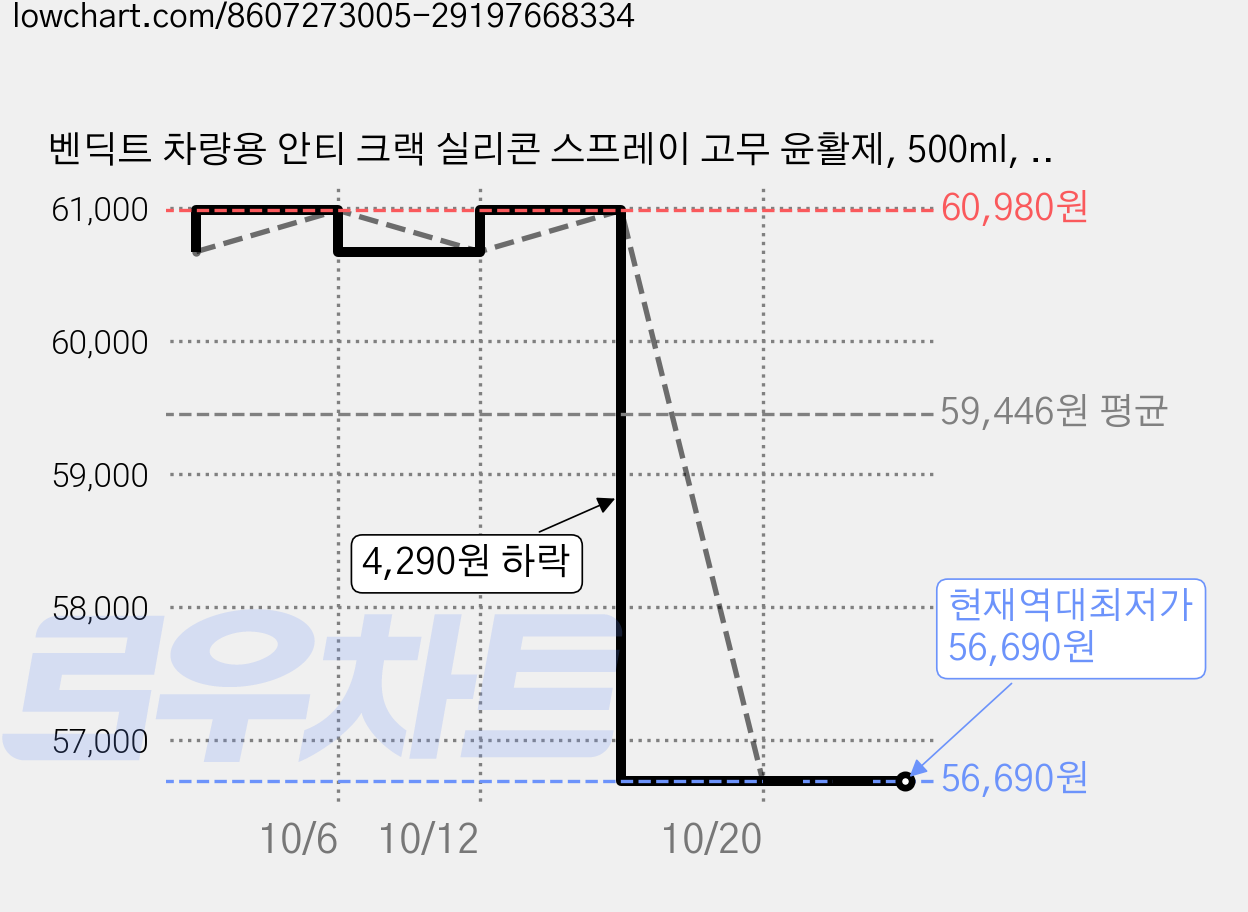 벤딕트 차량용 안티 크랙 실리콘 스프레이 고무 윤활제, 500ml, 6개 가격 변동 차트, 현재가 56,690원, 역대최저가