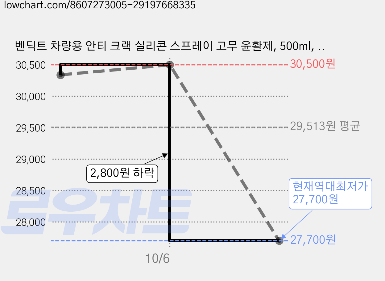 벤딕트 차량용 안티 크랙 실리콘 스프레이 고무 윤활제, 500ml, 3개 가격 변동 차트, 현재가 27,700원, 역대최저가