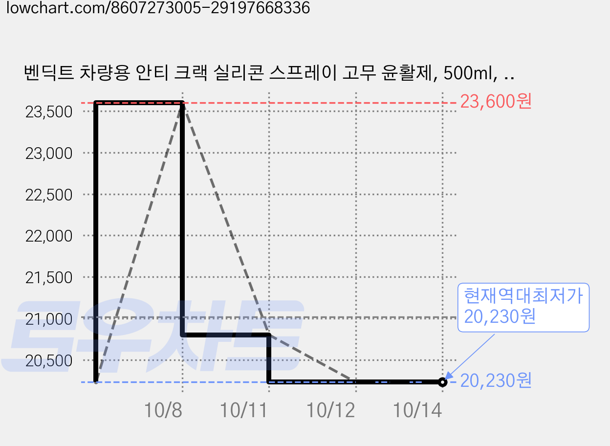 벤딕트 차량용 안티 크랙 실리콘 스프레이 고무 윤활제, 500ml, 2개 가격 변동 차트, 현재가 20,230원, 역대최저가