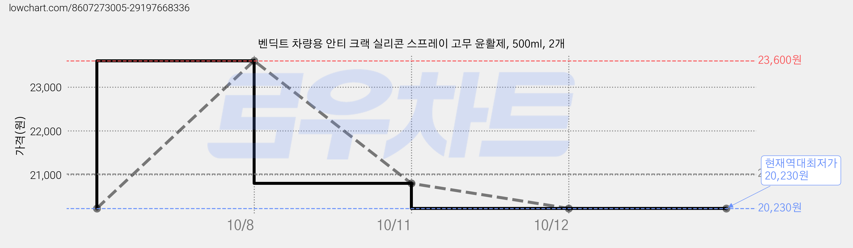 벤딕트 차량용 안티 크랙 실리콘 스프레이 고무 윤활제, 500ml, 2개 가격 변동 차트, 현재가 20,230원, 역대최저가