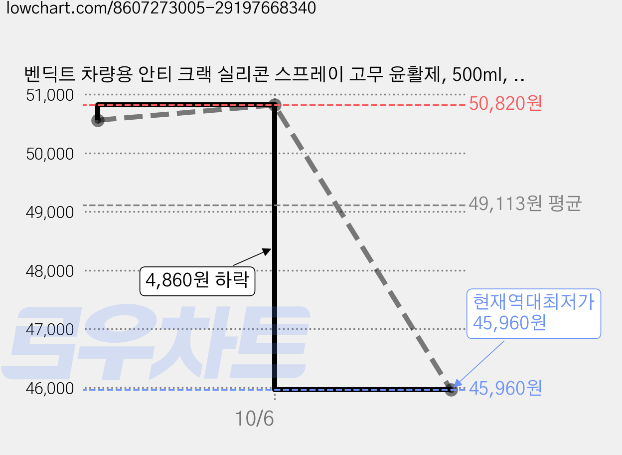 벤딕트 차량용 안티 크랙 실리콘 스프레이 고무 윤활제, 500ml, 5개 가격 변동 차트, 현재가 45,960원, 역대최저가