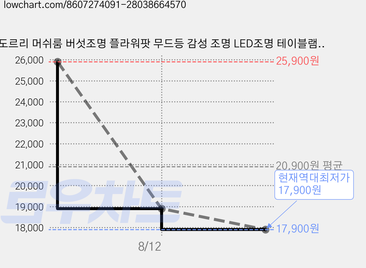 도르리 머쉬룸 버섯조명 플라워팟 무드등 감성 조명 LED조명 테이블램프 단스탠드, 올스텐 가격 변동 차트, 현재가 17,900원, 역대최저가