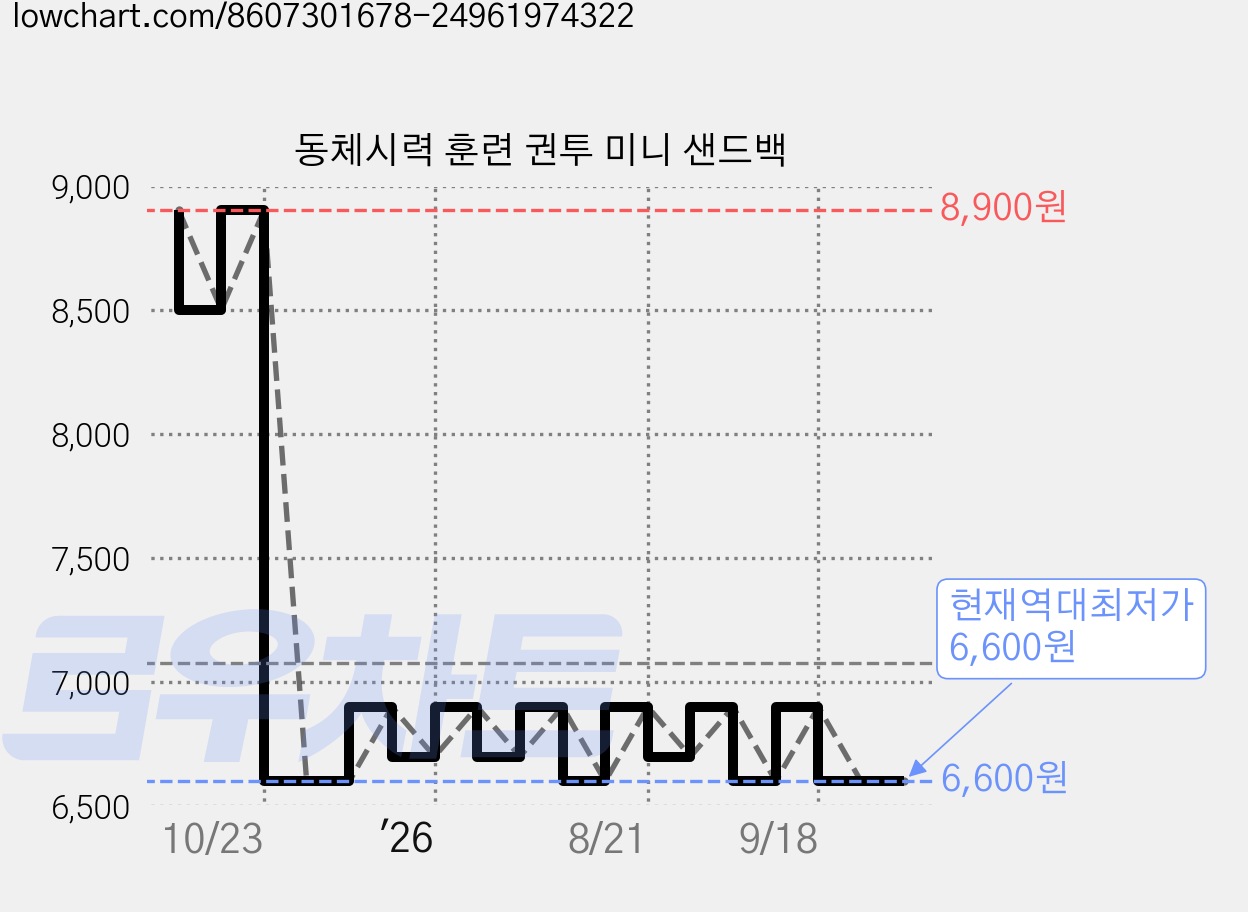 동체시력 훈련 권투 미니 샌드백 가격 변동 차트, 현재가 6,600원, 역대최저가