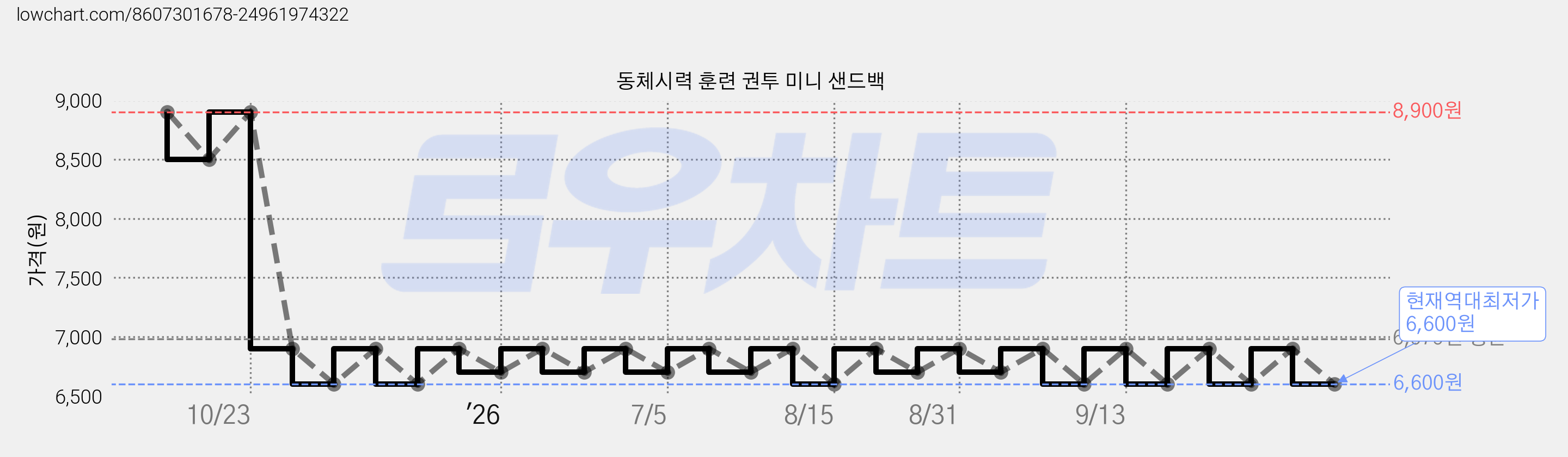 동체시력 훈련 권투 미니 샌드백 가격 변동 차트, 현재가 6,600원, 역대최저가