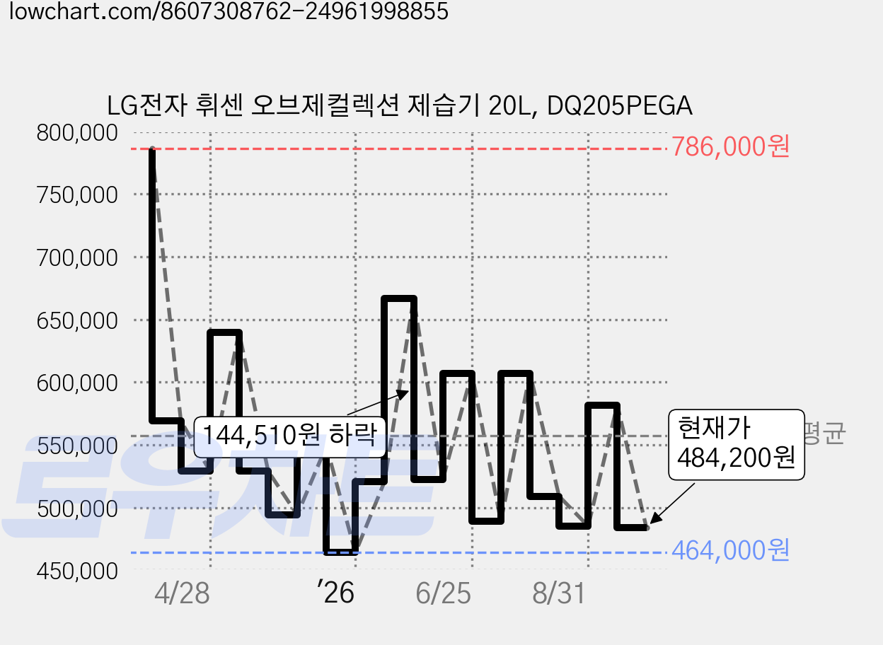 LG전자 휘센 오브제컬렉션 제습기 20L, DQ205PEGA 가격 변동 차트, 현재가 484,200원, 관측 최저가 464,000원