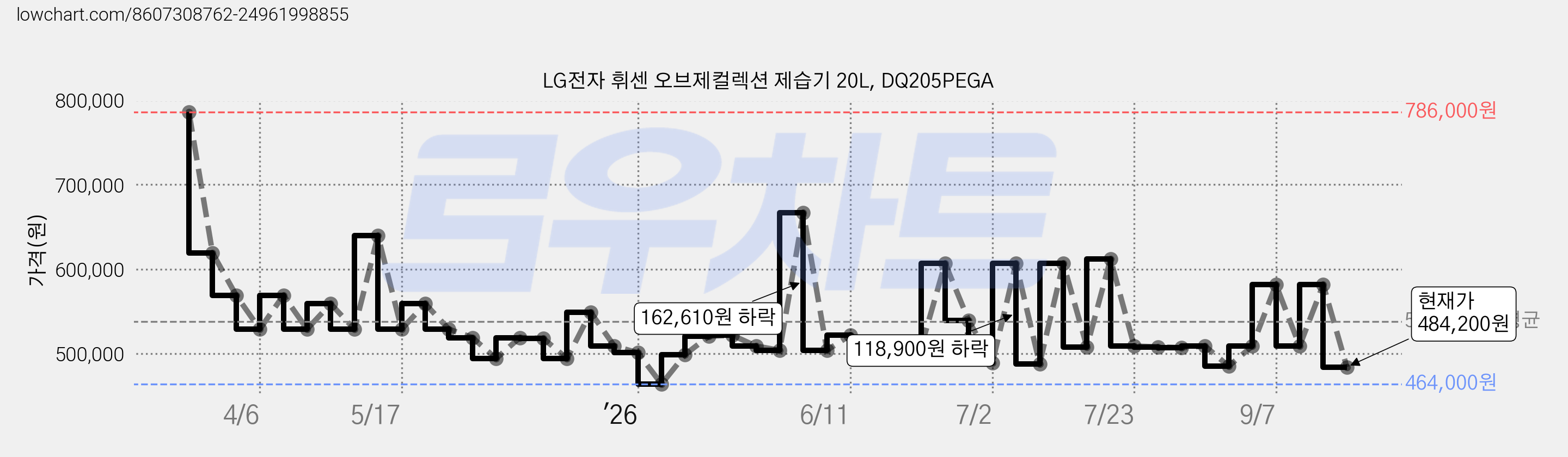LG전자 휘센 오브제컬렉션 제습기 20L, DQ205PEGA 가격 변동 차트, 현재가 484,200원, 관측 최저가 464,000원