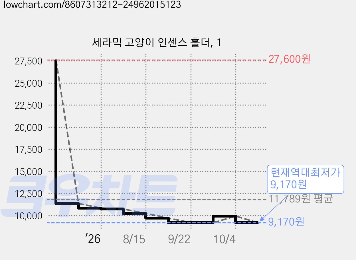 세라믹 고양이 인센스 홀더, 1 가격 변동 차트, 현재가 9,170원, 역대최저가