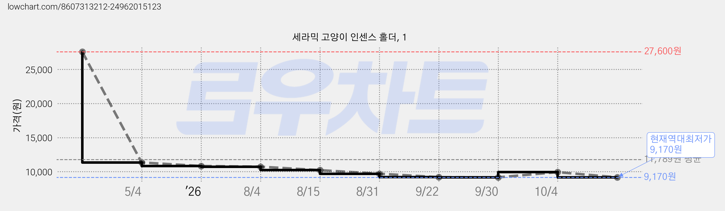 세라믹 고양이 인센스 홀더, 1 가격 변동 차트, 현재가 9,170원, 역대최저가