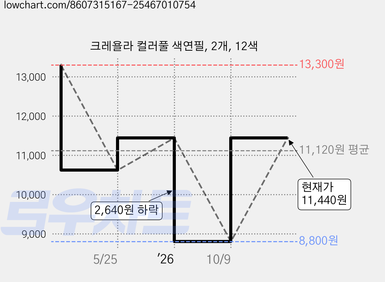 크레욜라 컬러풀 색연필, 2개, 12색 가격 변동 차트, 현재가 11,440원, 관측 최저가 8,800원