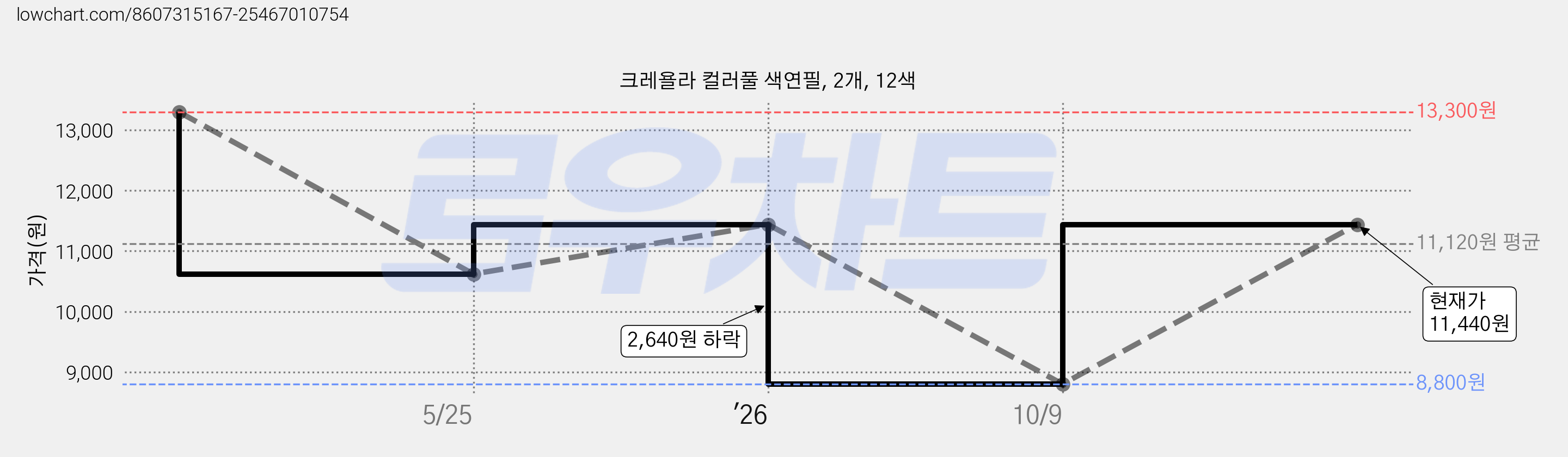 크레욜라 컬러풀 색연필, 2개, 12색 가격 변동 차트, 현재가 11,440원, 관측 최저가 8,800원