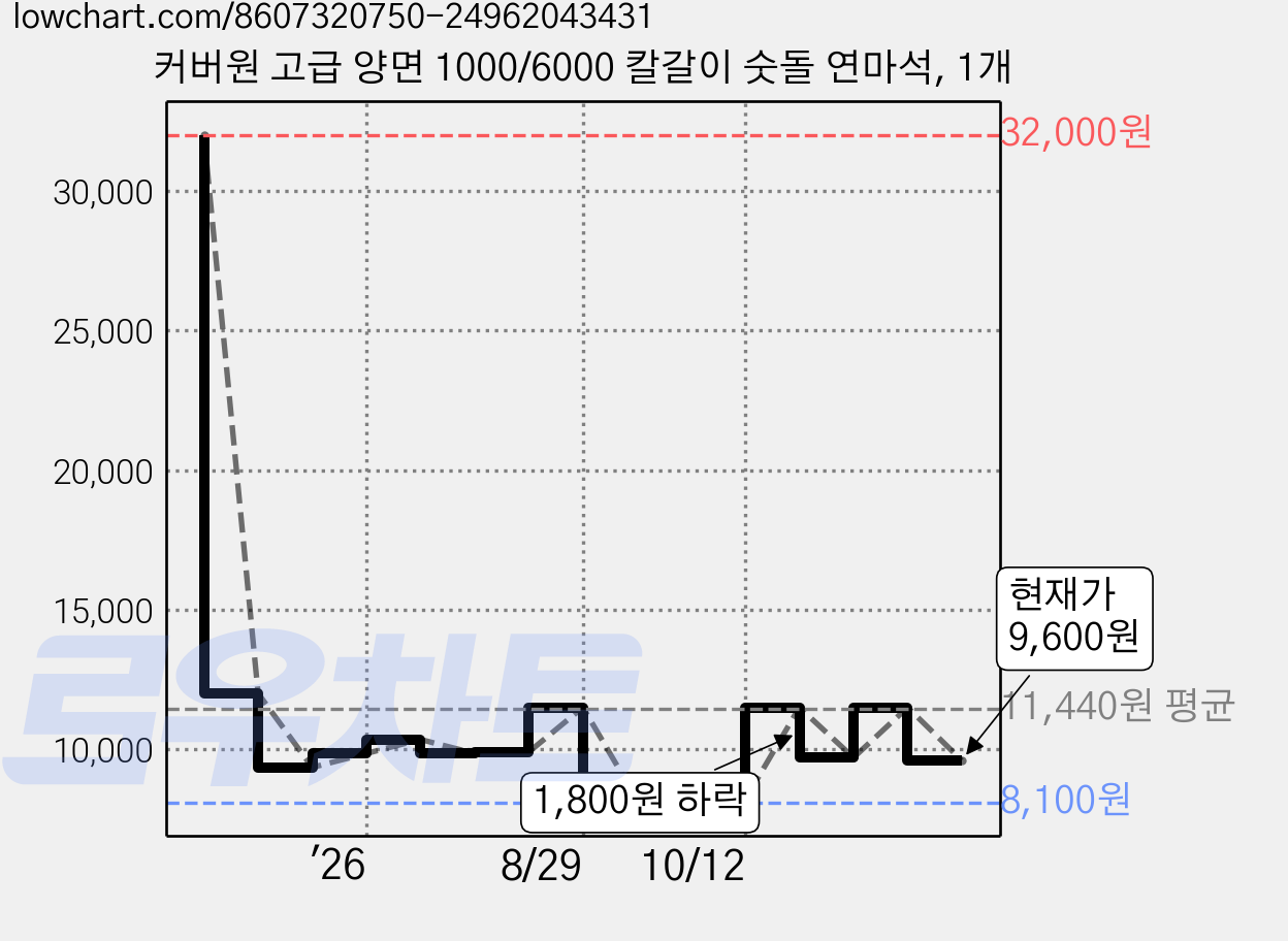 커버원 고급 양면 1000/6000 칼갈이 숫돌 연마석, 1개 가격 변동 차트, 현재가 9,600원, 관측 최저가 8,100원