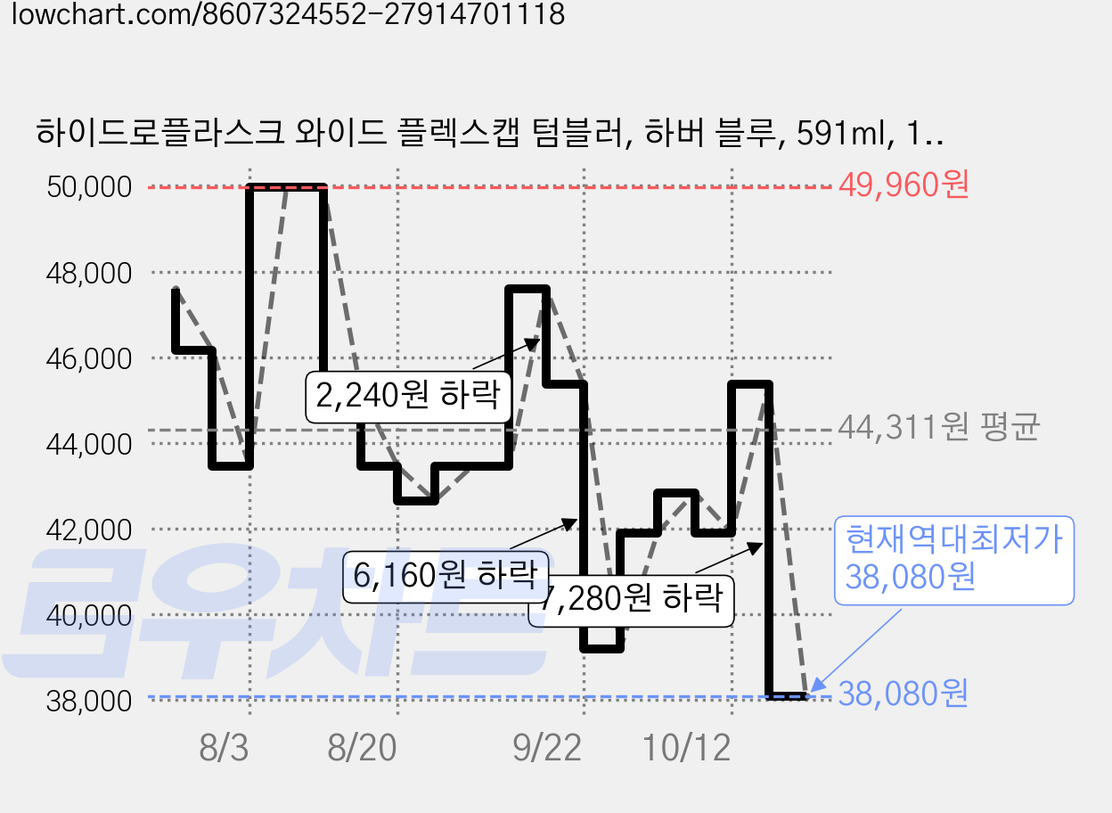 하이드로플라스크 와이드 플렉스캡 텀블러, 하버 블루, 591ml, 1개 가격 변동 차트, 현재가 38,080원, 역대최저가