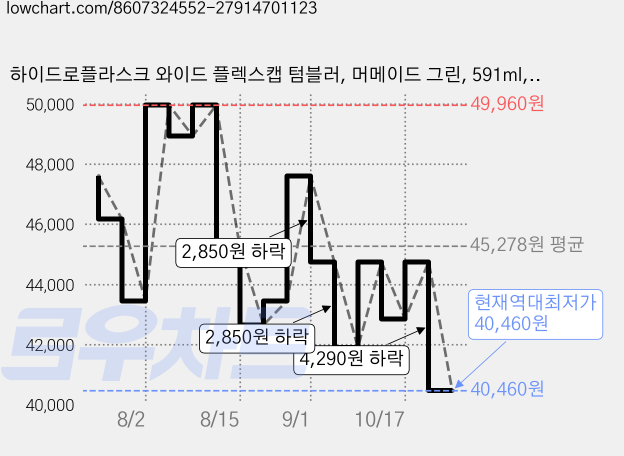 하이드로플라스크 와이드 플렉스캡 텀블러, 머메이드 그린, 591ml, 1개 가격 변동 차트, 현재가 40,460원, 역대최저가