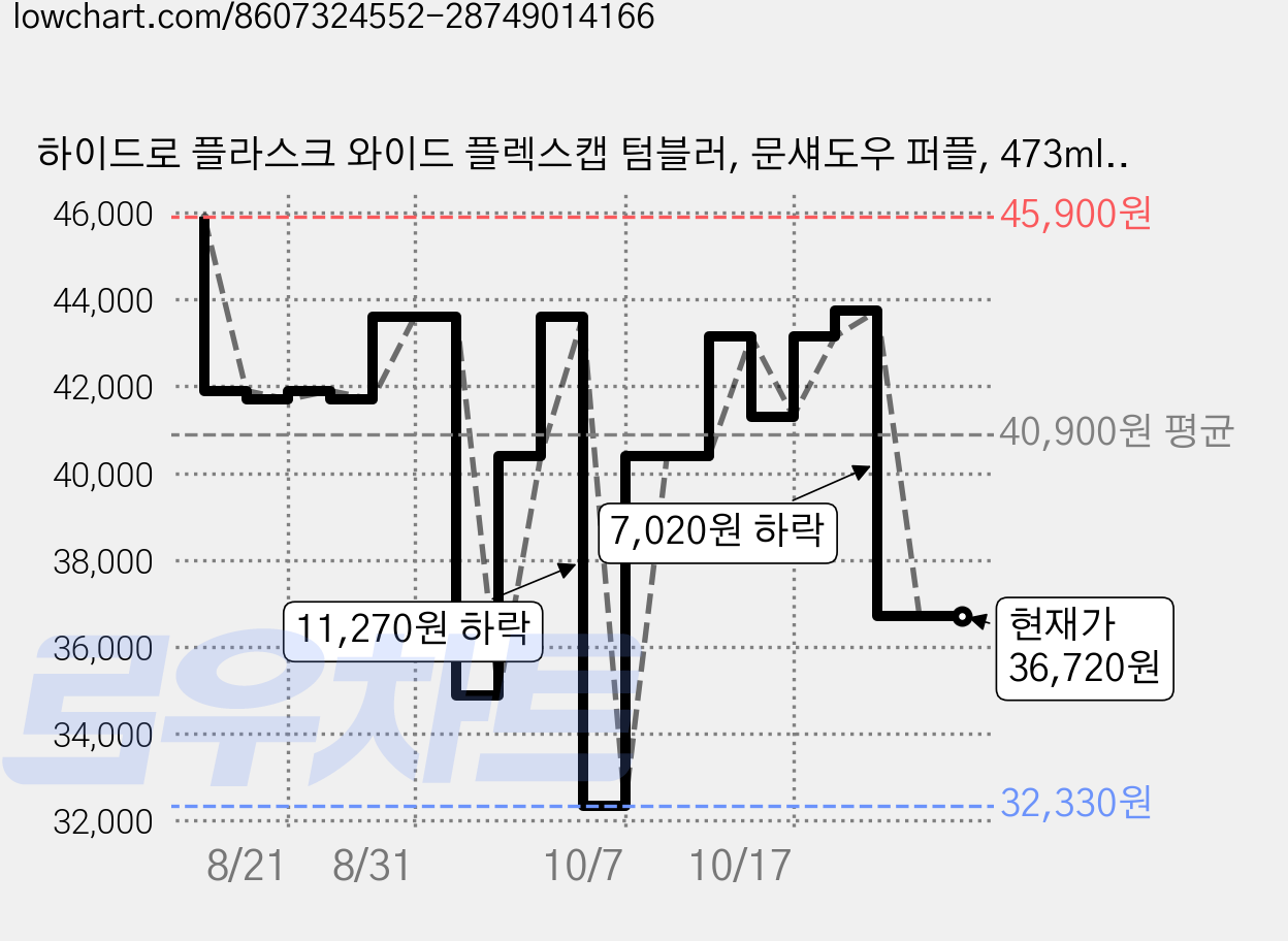 하이드로 플라스크 와이드 플렉스캡 텀블러, 문섀도우 퍼플, 473ml, 1개 가격 변동 차트, 현재가 36,720원, 관측 최저가 32,330원