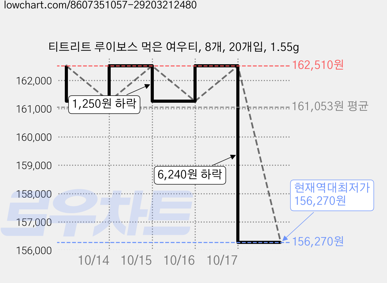 티트리트 루이보스 먹은 여우티, 8개, 20개입, 1.55g 가격 변동 차트, 현재가 156,270원, 역대최저가