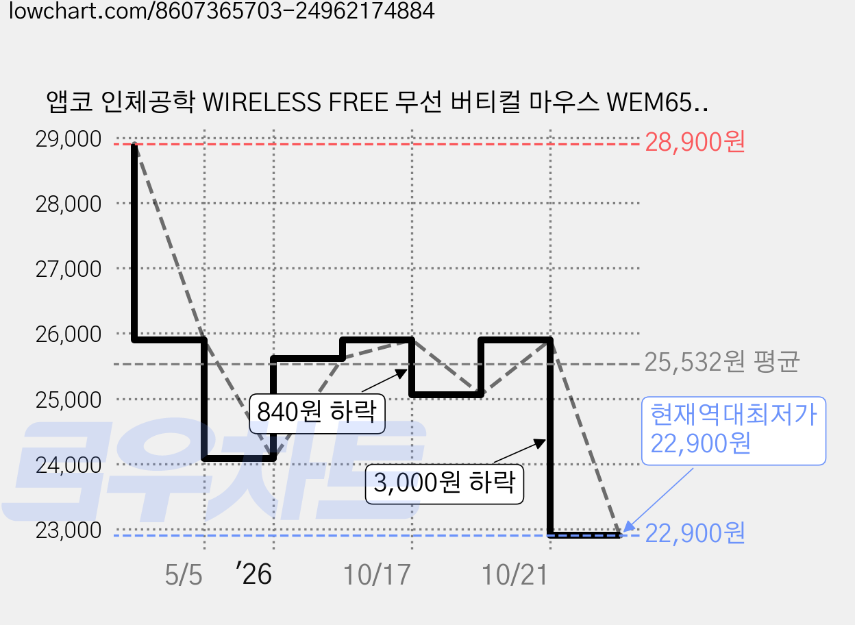 앱코 인체공학 WIRELESS FREE 무선 버티컬 마우스 WEM65, White 가격 변동 차트, 현재가 22,900원, 역대최저가