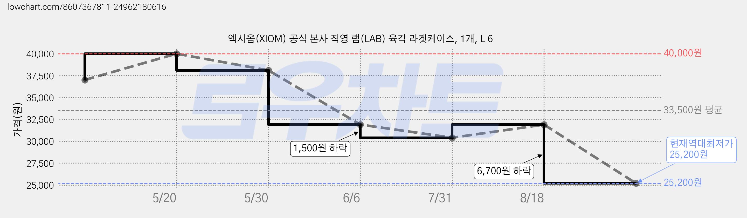 엑시옴(XIOM) 공식 본사 직영 랩(LAB) 육각 라켓케이스, 1개, L 6 가격 변동 차트, 현재가 25,200원, 역대최저가