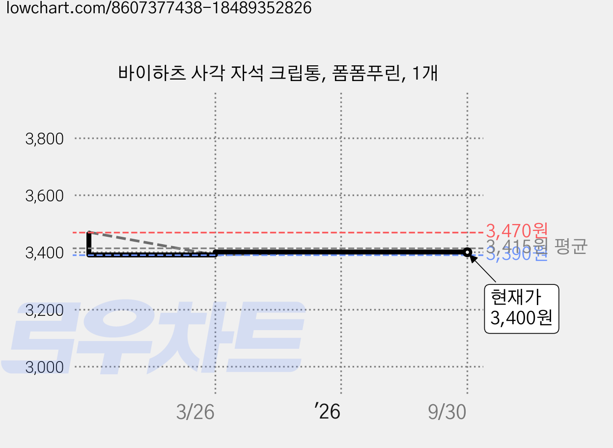 바이하츠 사각 자석 크립통, 폼폼푸린, 1개 가격 변동 차트, 현재가 3,400원, 관측 최저가 3,390원