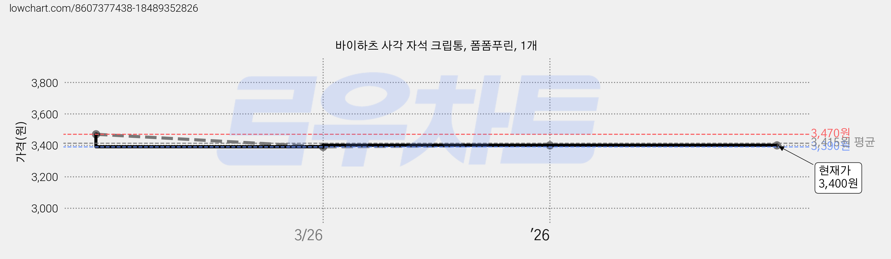 바이하츠 사각 자석 크립통, 폼폼푸린, 1개 가격 변동 차트, 현재가 3,400원, 관측 최저가 3,390원