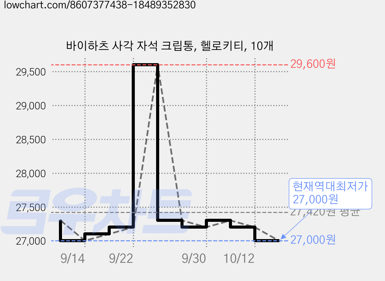 바이하츠 사각 자석 크립통, 헬로키티, 10개 가격 변동 차트, 현재가 27,000원, 역대최저가