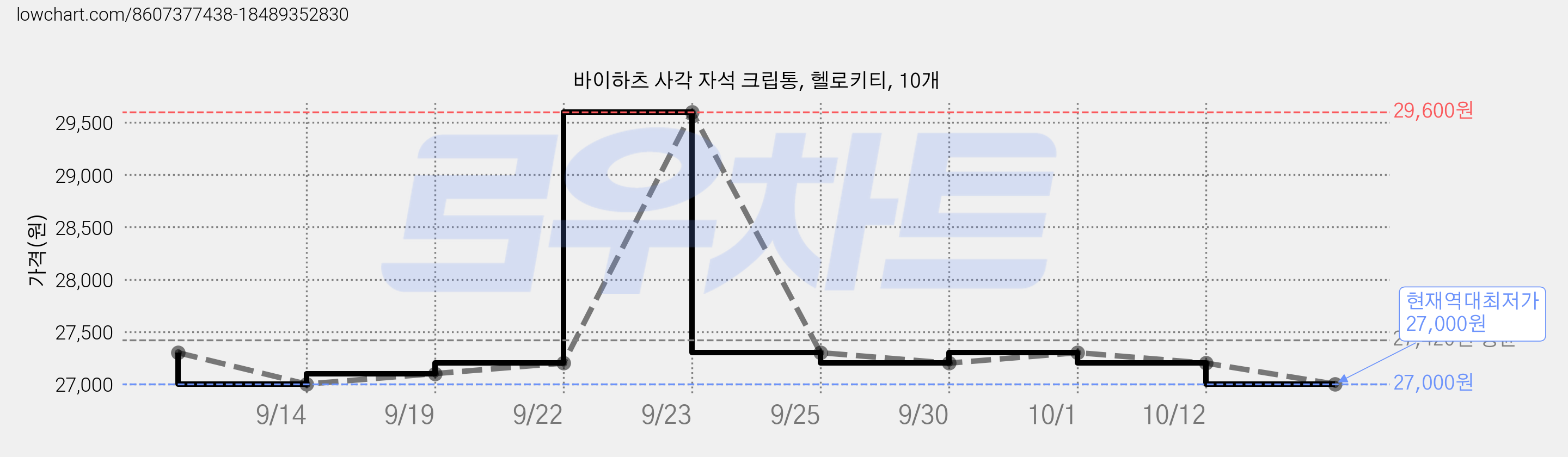 바이하츠 사각 자석 크립통, 헬로키티, 10개 가격 변동 차트, 현재가 27,000원, 역대최저가