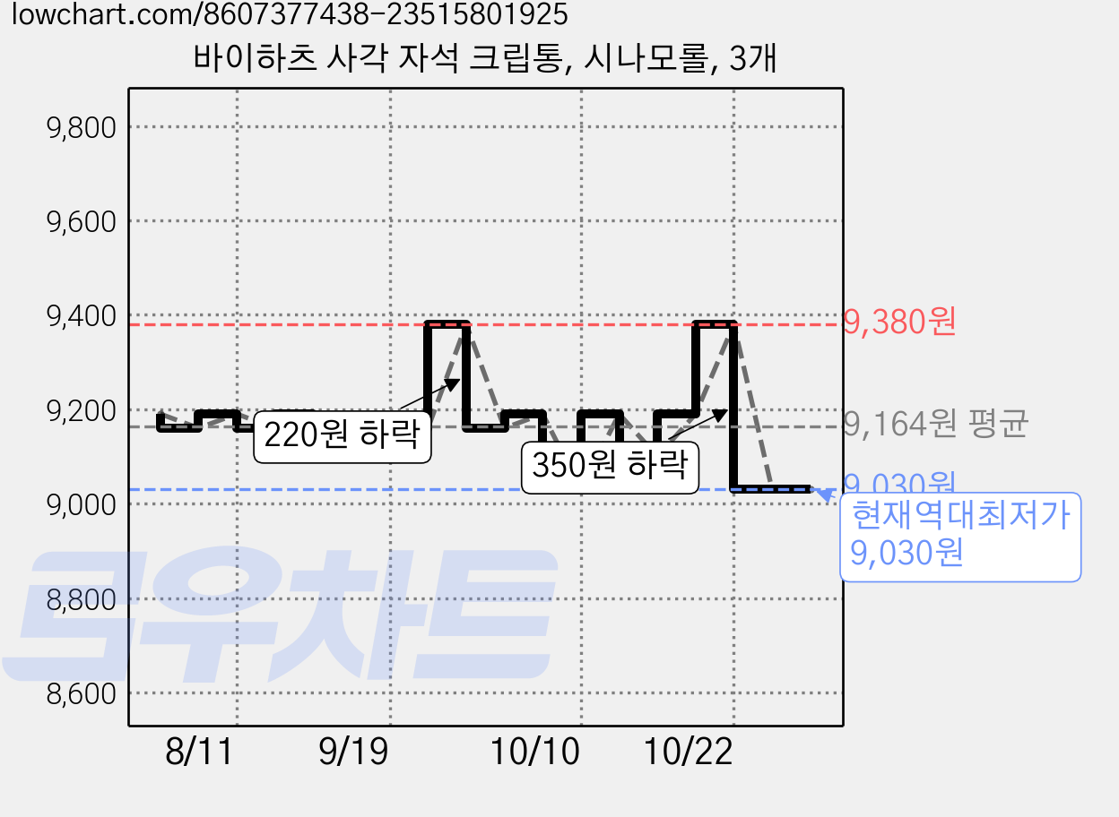 바이하츠 사각 자석 크립통, 시나모롤, 3개 가격 변동 차트, 현재가 9,030원, 역대최저가