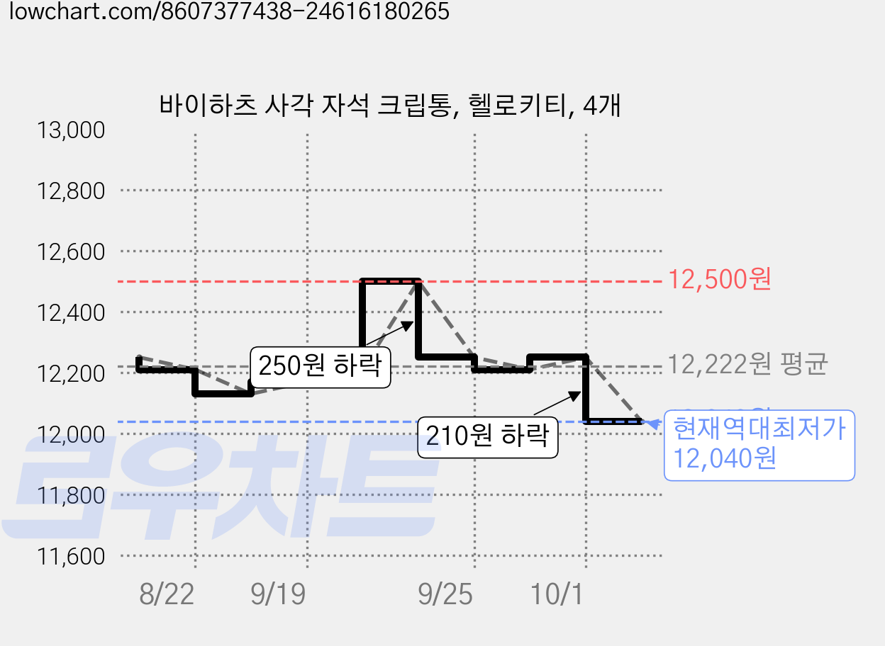 바이하츠 사각 자석 크립통, 헬로키티, 4개 가격 변동 차트, 현재가 12,040원, 역대최저가