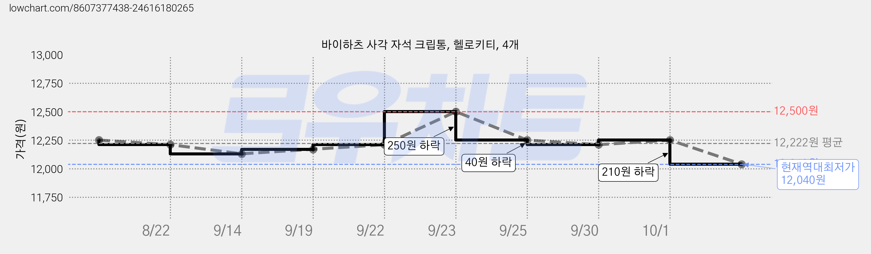 바이하츠 사각 자석 크립통, 헬로키티, 4개 가격 변동 차트, 현재가 12,040원, 역대최저가