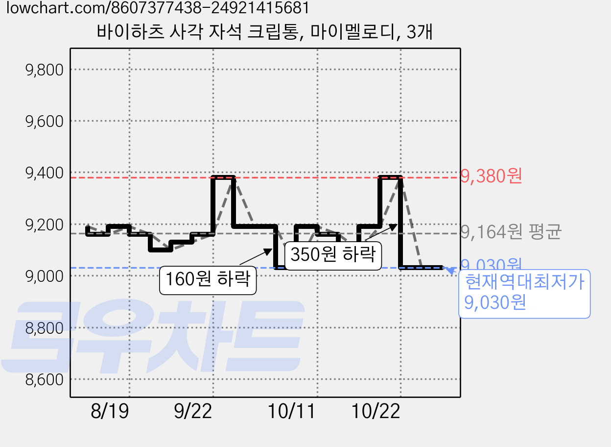 바이하츠 사각 자석 크립통, 마이멜로디, 3개 가격 변동 차트, 현재가 9,030원, 역대최저가