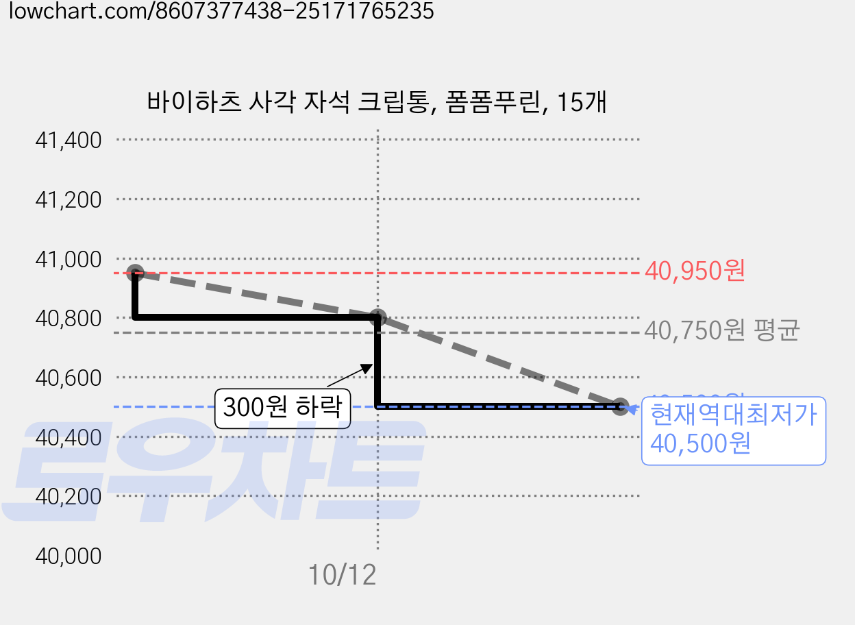 바이하츠 사각 자석 크립통, 폼폼푸린, 15개 가격 변동 차트, 현재가 40,500원, 역대최저가