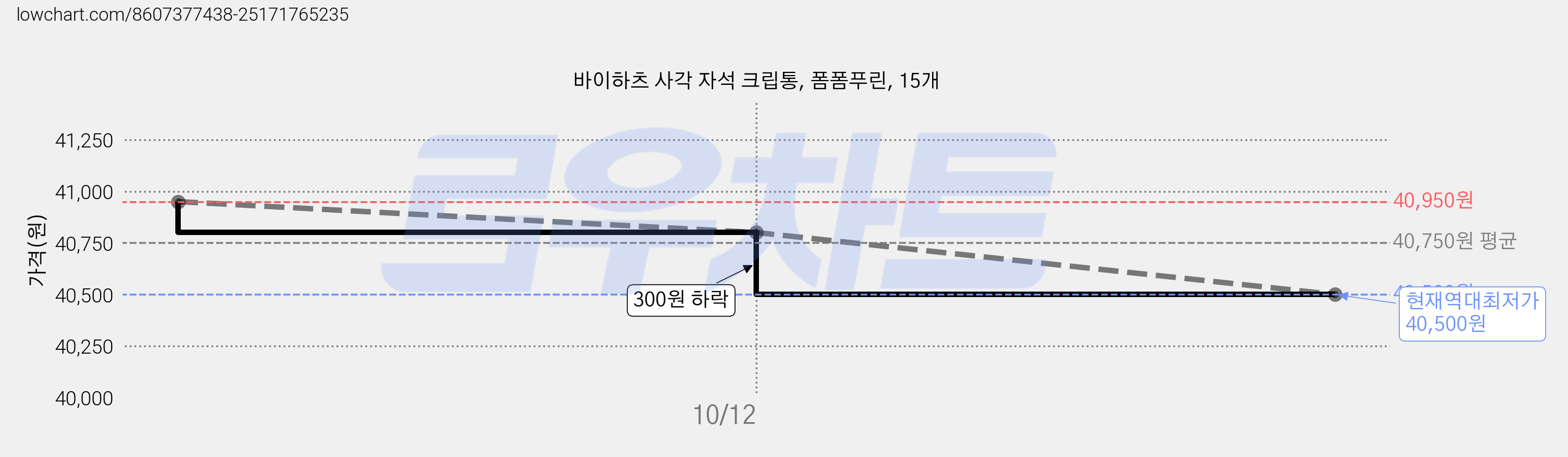 바이하츠 사각 자석 크립통, 폼폼푸린, 15개 가격 변동 차트, 현재가 40,500원, 역대최저가