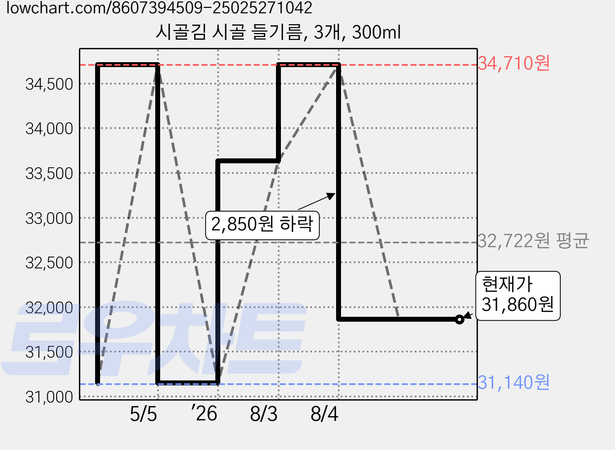 시골김 시골 들기름, 3개, 300ml 가격 변동 차트, 현재가 31,860원, 관측 최저가 31,140원