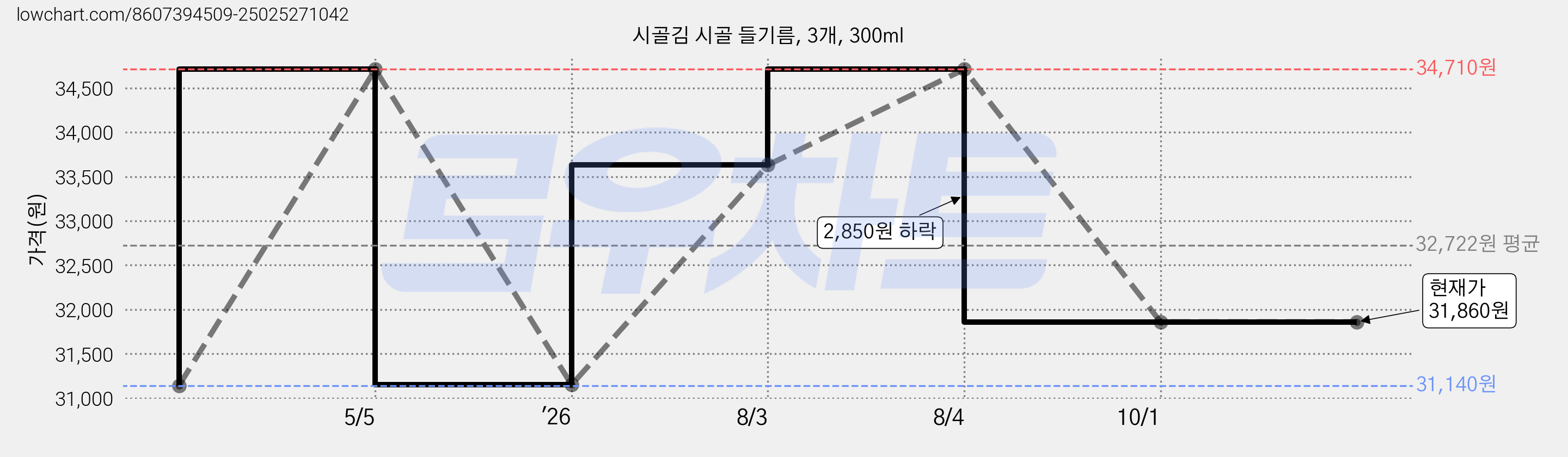 시골김 시골 들기름, 3개, 300ml 가격 변동 차트, 현재가 31,860원, 관측 최저가 31,140원