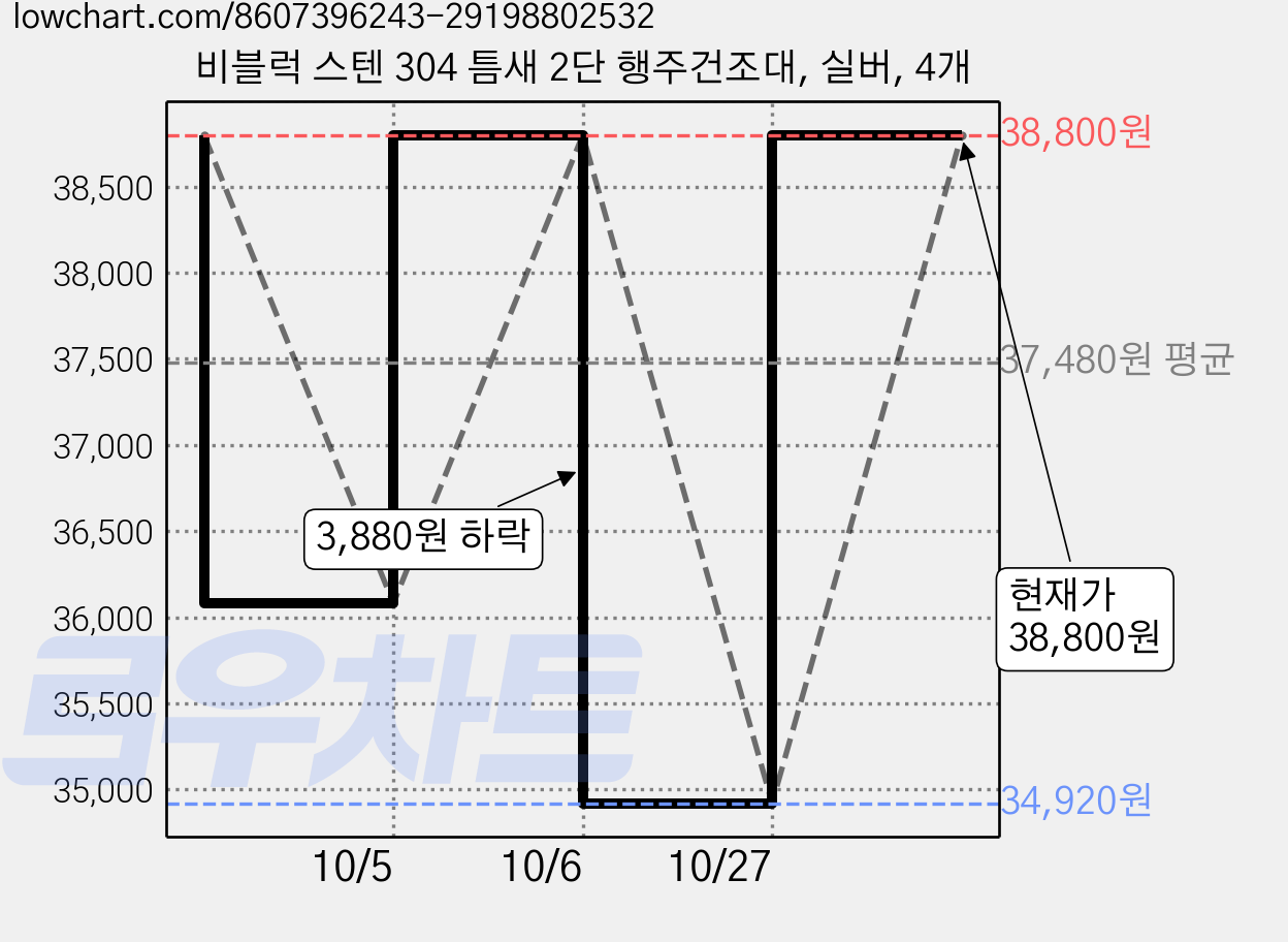 비블럭 스텐 304 틈새 2단 행주건조대, 실버, 4개 가격 변동 차트, 현재가 38,800원, 관측 최저가 34,920원