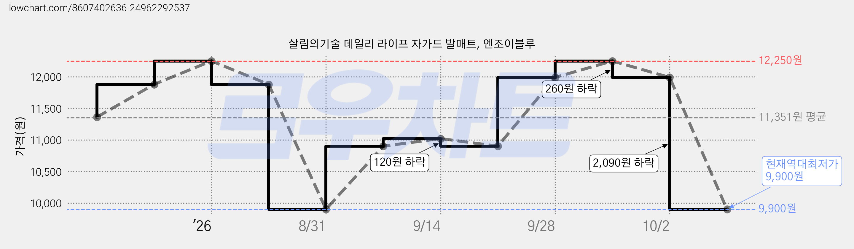 살림의기술 데일리 라이프 자가드 발매트, 엔조이블루 가격 변동 차트, 현재가 9,900원, 역대최저가