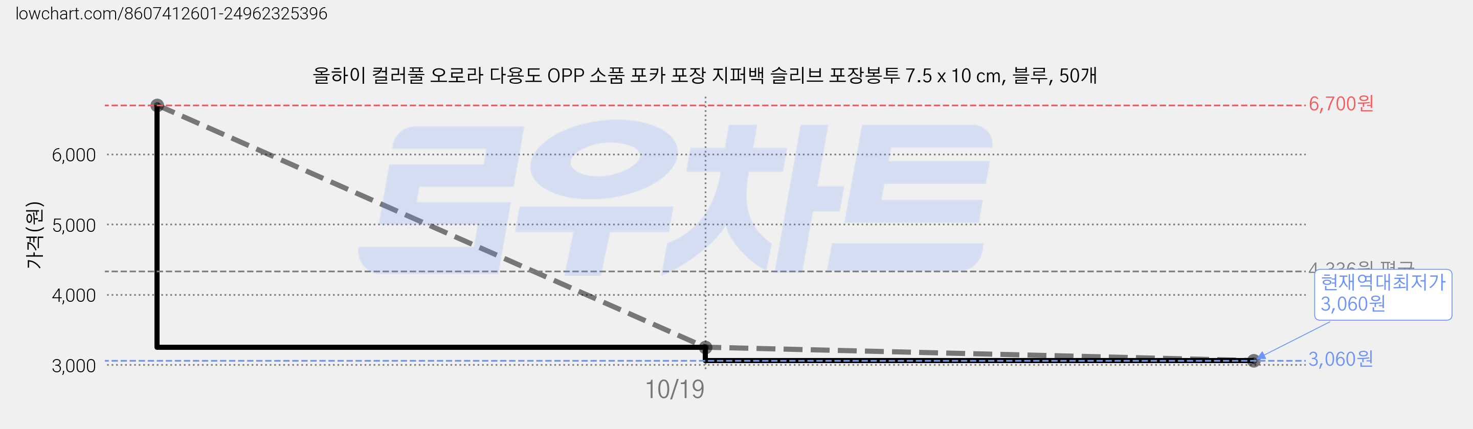 올하이 컬러풀 오로라 다용도 OPP 소품 포카 포장 지퍼백 슬리브 포장봉투 7.5 x 10 cm, 블루, 50개 가격 변동 차트, 현재가 3,060원, 역대최저가