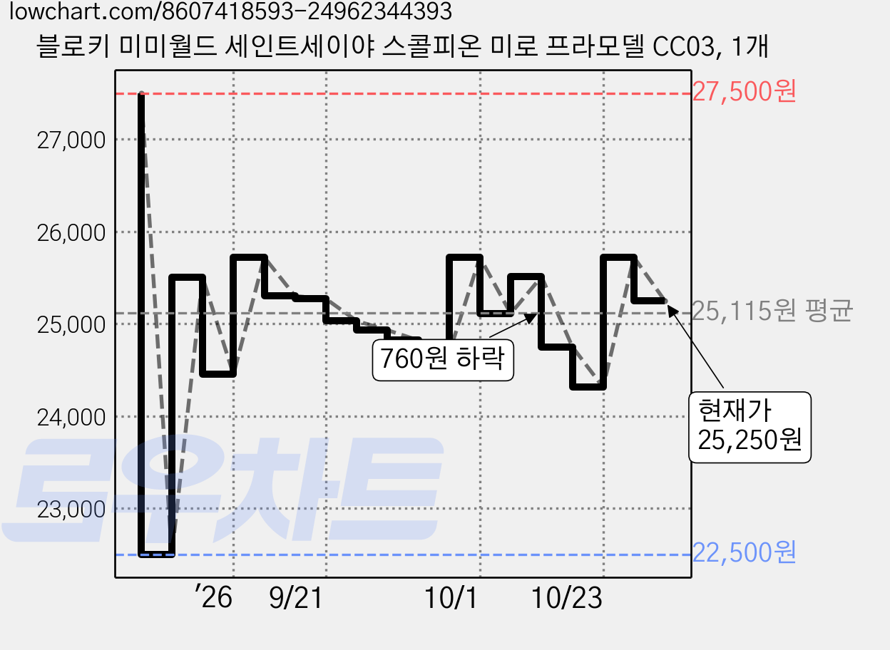 블로키 미미월드 세인트세이야 스콜피온 미로 프라모델 CC03, 1개 가격 변동 차트, 현재가 25,250원, 관측 최저가 22,500원