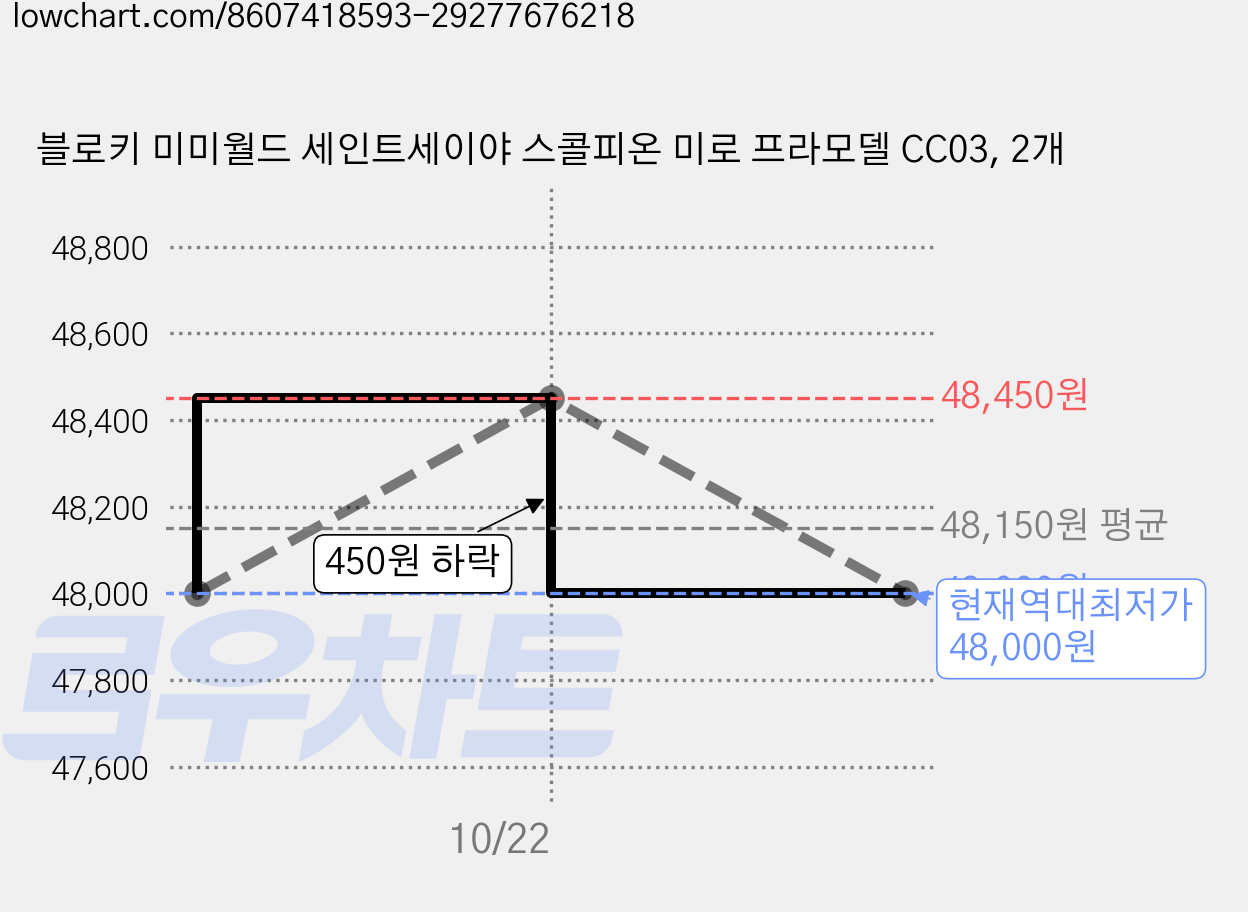 블로키 미미월드 세인트세이야 스콜피온 미로 프라모델 CC03, 2개 가격 변동 차트, 현재가 48,000원, 역대최저가